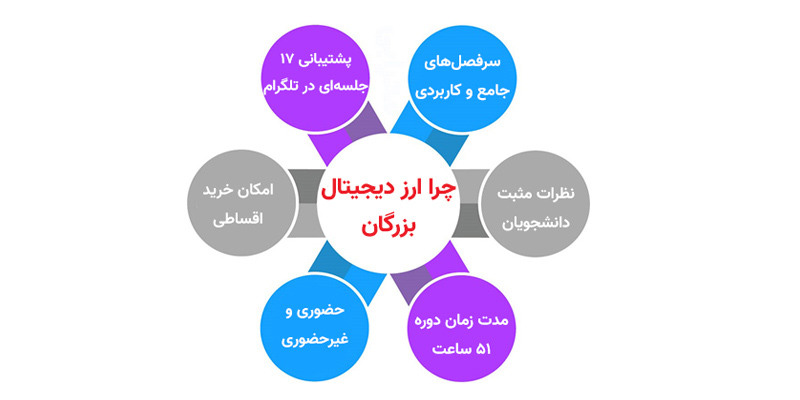 آموزش ارز دیجیتال بزرگان